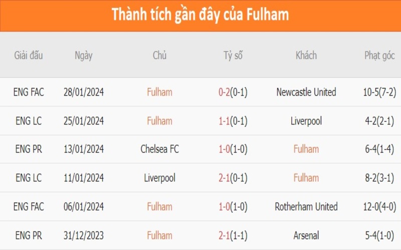 Phong độ Fulham